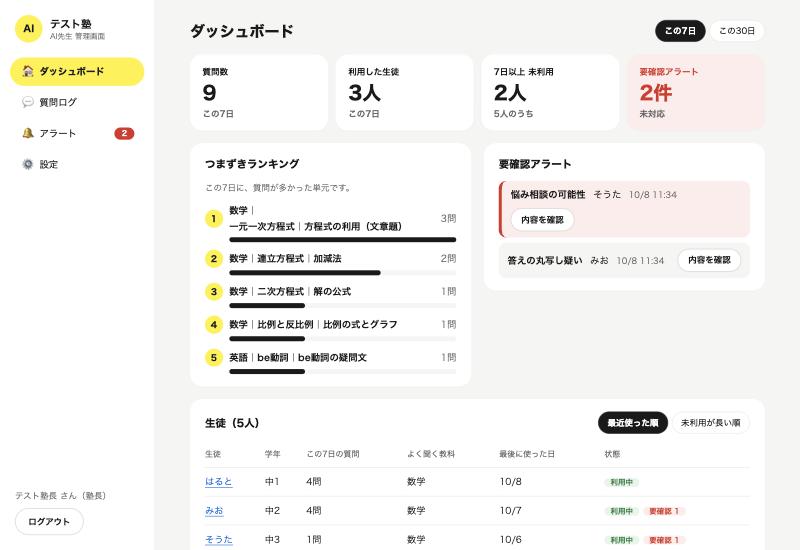 講師用の管理画面のダッシュボード。質問数、利用した生徒、つまずきランキング、要確認アラートが見える